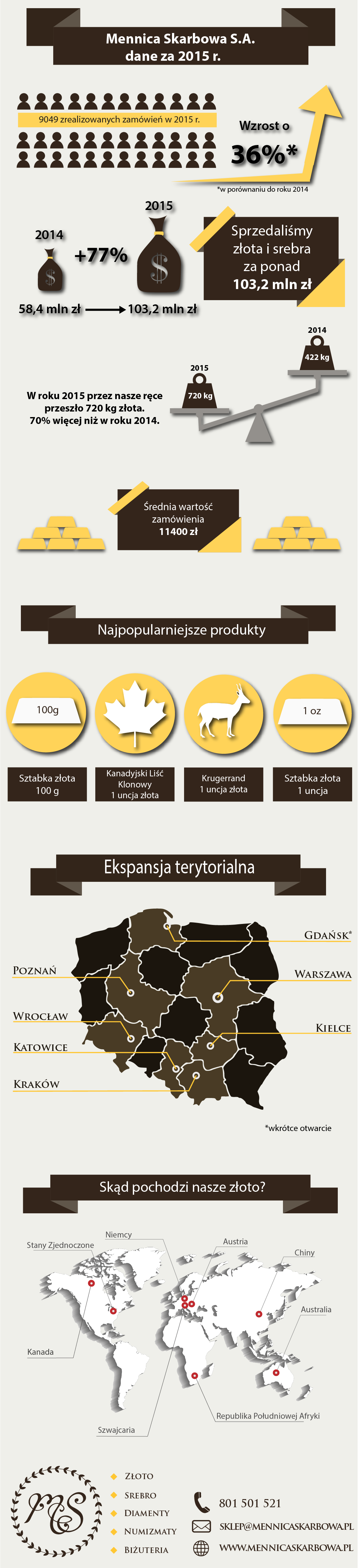 Infografika Mennica Skarbowa 2015